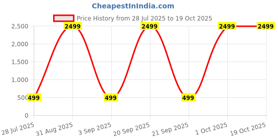 myntra.com FOOTUP Men Sliders footup Price History Graph from 28 Jul 2025 to 18 Oct 2025