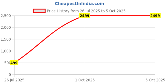myntra.com FOOTUP Men Textured Open Toe Flats with Buckles footup Price History Graph from 26 Jul 2025 to 5 Oct 2025