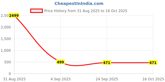 myntra.com FOOTUP Men Thong Flip-Flops footup Price History Graph from 31 Aug 2025 to 16 Oct 2025