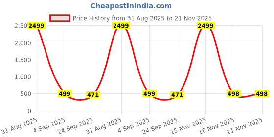 myntra.com doctor health super soft FOOTUP Men Thong Flip-Flops doctor health super soft Price History Graph from 31 Aug 2025 to 21 Nov 2025