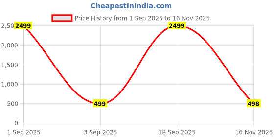 myntra.com doctor health super soft FOOTUP Pair Of 1 Men's Black Flip Flops doctor health super soft Price History Graph from 1 Sep 2025 to 16 Nov 2025