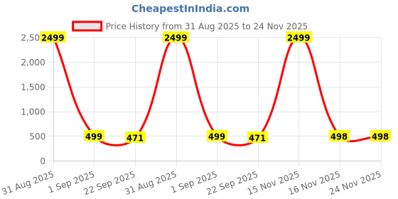 myntra.com doctor health super soft FOOTUP Pride Men Lightweight Anti Skid Extra Soft Thong Flip-Flops doctor health super soft Price History Graph from 31 Aug 2025 to 24 Nov 2025