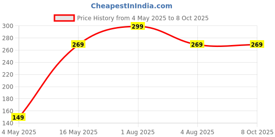 myntra.com FOPE Long Lasting Matte Liquid Lipstick - 5 ml - Magenta 03 fope Price History Graph from 4 May 2025 to 8 Oct 2025