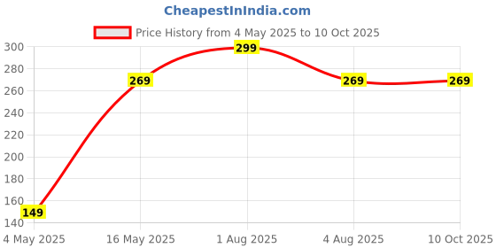 myntra.com FOPE Long Lasting Matte Liquid Lipstick - 5 ml - Maroon 02 fope Price History Graph from 4 May 2025 to 10 Oct 2025