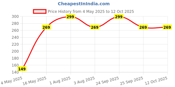 myntra.com FOPE Long Lasting Matte Liquid Lipstick - 5 ml - Purple Wine - 01 fope Price History Graph from 4 May 2025 to 12 Oct 2025