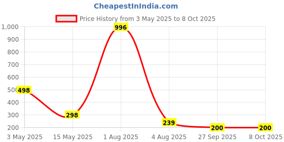 myntra.com FOPE Pout Perfect Set Of 4 Long Lasting Matte Liquid Lipstick - 4ml Each 01-03-07-10 fope Price History Graph from 3 May 2025 to 8 Oct 2025