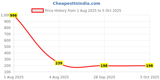 myntra.com FOPE Pout Perfect Set Of 4 Long Lasting Matte Liquid Lipstick - 4ml Each 01-03-08-12 fope Price History Graph from 1 Aug 2025 to 5 Oct 2025