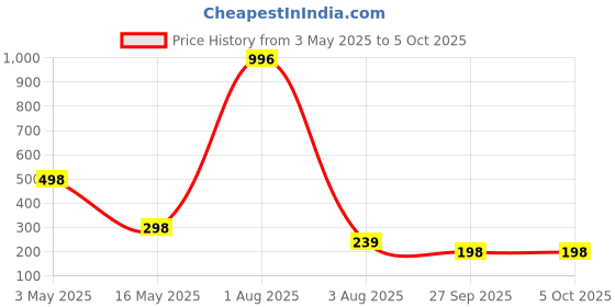 myntra.com FOPE Pout Perfect Set Of 4 Long Lasting Matte Liquid Lipstick - 4ml Each 02 - 03 - 06 - 09 fope Price History Graph from 3 May 2025 to 5 Oct 2025