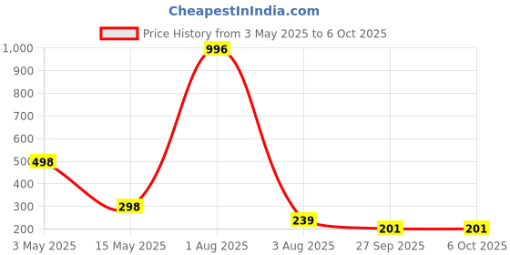 myntra.com FOPE Pout Perfect Set Of 4 Long Lasting Matte Liquid Lipstick - 4ml Each- 02- 05 - 07 - 08 fope Price History Graph from 3 May 2025 to 6 Oct 2025