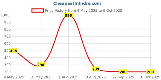 myntra.com FOPE Pout Perfect Set Of 4 Long Lasting Matte Liquid Lipstick - 4ml Each -03-04-07-08 fope Price History Graph from 4 May 2025 to 6 Oct 2025