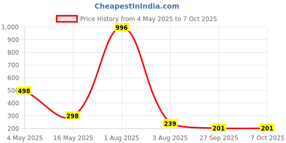 myntra.com FOPE Pout Perfect Set Of 4 Long Lasting Matte Liquid Lipstick - 4ml Each -03-05-06-12 fope Price History Graph from 4 May 2025 to 7 Oct 2025