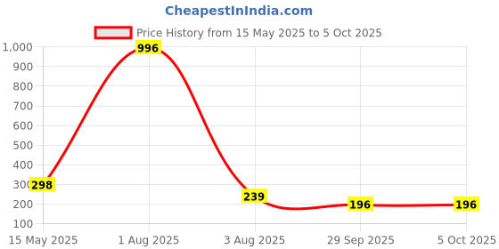 myntra.com FOPE Pout Perfect Set Of 4 Long Lasting Matte Liquid Lipstick - 4ml Each -03-06-09-11 fope Price History Graph from 15 May 2025 to 5 Oct 2025
