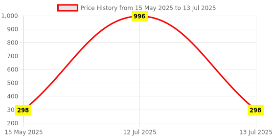 myntra.com FOPE Pout Perfect Set Of 4 Long Lasting Matte Liquid Lipstick - 4ml Each 04-07-08-09 fope Price History Graph from 15 May 2025 to 13 Jul 2025