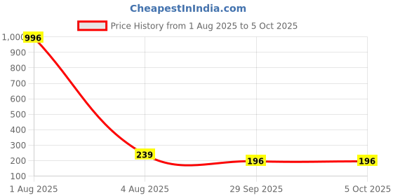 myntra.com FOPE Pout Perfect Set Of 4 Long Lasting Matte Liquid Lipstick - 4ml Each 04- 08- 11- 12 fope Price History Graph from 1 Aug 2025 to 5 Oct 2025