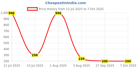 myntra.com FOPE Pout Perfect Set Of 4 Long Lasting Matte Liquid Lipstick - 4ml Each 05-07-09-10 fope Price History Graph from 12 Jul 2025 to 6 Oct 2025