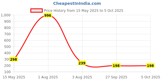 myntra.com FOPE Pout Perfect Set Of 4 Long Lasting Matte Liquid Lipstick - 4ml Each 06 09 10 11 fope Price History Graph from 15 May 2025 to 5 Oct 2025