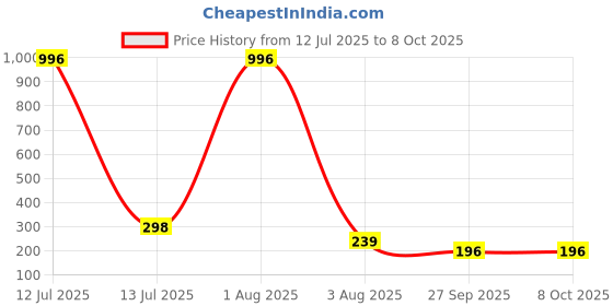 myntra.com FOPE Pout Perfect Set Of 4 Long Lasting Matte Liquid Lipstick - 4ml Each 08-10-11-12 fope Price History Graph from 12 Jul 2025 to 8 Oct 2025