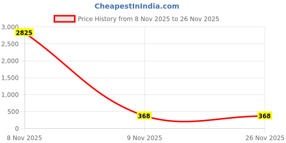 myntra.com FOPE Set Of 15 All In One Long Lasting Makeup Combo fope Price History Graph from 8 Nov 2025 to 26 Nov 2025