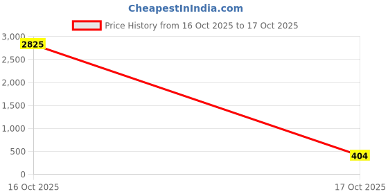 myntra.com FOPE Set Of 15 All In One Long Lasting Makeup Combo fope Price History Graph from 16 Oct 2025 to 17 Oct 2025