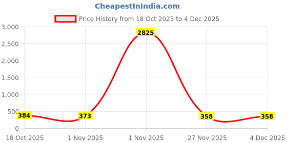 myntra.com FOPE Set Of 15 All In One Long Lasting Makeup Combo fope Price History Graph from 18 Oct 2025 to 4 Dec 2025