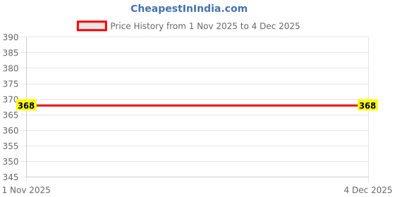 myntra.com FOPE Set Of 15 All In One Long Lasting Makeup Combo fope Price History Graph from 1 Nov 2025 to 4 Dec 2025