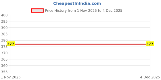 myntra.com FOPE Set Of 15 All In One Long Lasting Makeup Combo fope Price History Graph from 1 Nov 2025 to 3 Dec 2025