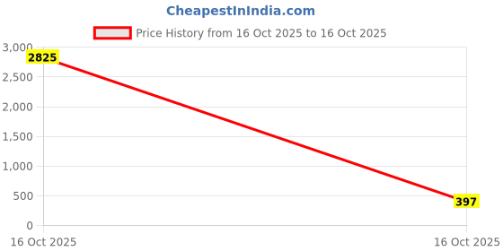 myntra.com FOPE Set Of 15 Long Lasting Makeup Combo fope Price History Graph from 16 Oct 2025 to 16 Oct 2025