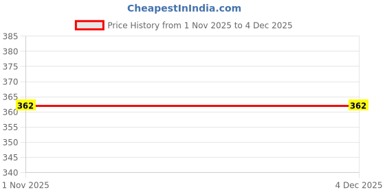 myntra.com FOPE Set Of 15 Long Lasting Makeup Combo fope Price History Graph from 1 Nov 2025 to 4 Dec 2025