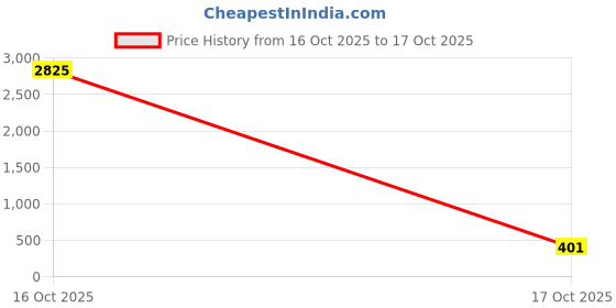 myntra.com FOPE Set Of 15 Long Lasting Shine Makeup Combo fope Price History Graph from 16 Oct 2025 to 17 Oct 2025