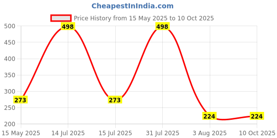 myntra.com FOPE Set Of 2 Ultra Matte Liquid Lipstick - 4 ml Each - Old Rose 02 & Rose Red 11 fope Price History Graph from 15 May 2025 to 9 Oct 2025