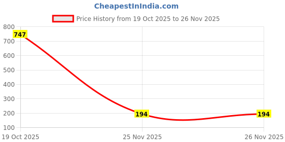 myntra.com FOPE Set Of 3 Ultra Matte Long Lasting Liquid Lipstick - 4 ml Each fope Price History Graph from 19 Oct 2025 to 25 Nov 2025