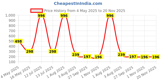 myntra.com FOPE Set Of 4 Pout Perfect Lipstick 4ml Each Nude 02 Brown Nude 03 Maroon 08 Cherry Red 09 fope Price History Graph from 4 May 2025 to 20 Nov 2025