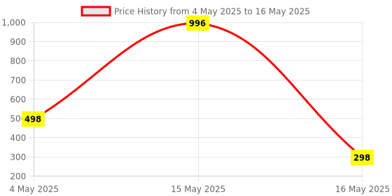 myntra.com FOPE Set Of 4 Pout Perfect Liquid Lipstick - 4 ml Each - 03-05-08-12 fope Price History Graph from 4 May 2025 to 16 May 2025