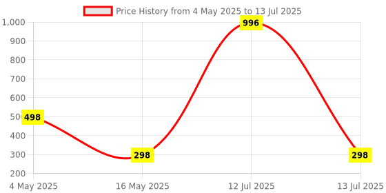 myntra.com FOPE Set Of 4 Pout Perfect Liquid Lipstick - 4 ml Each - Shade 05-06-10-11 fope Price History Graph from 4 May 2025 to 13 Jul 2025