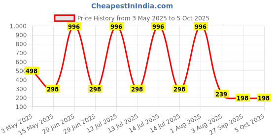 myntra.com FOPE Set Of 4 Pout Perfect Long Lasting Liquid Lipstick - 4 ml Each fope Price History Graph from 3 May 2025 to 5 Oct 2025