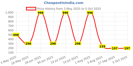 myntra.com FOPE Set Of 4 Pout Perfect Long Lasting Liquid Lipstick - 4 ml Each fope Price History Graph from 3 May 2025 to 5 Oct 2025