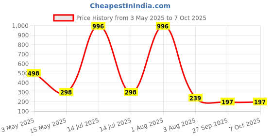 myntra.com FOPE Set Of 4 Pout Perfect Long Lasting Liquid Lipstick - 4 ml Each fope Price History Graph from 3 May 2025 to 6 Oct 2025
