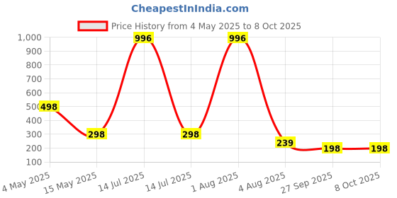 myntra.com FOPE Set Of 4 Pout Perfect Long Lasting Liquid Lipstick - 4 ml Each fope Price History Graph from 4 May 2025 to 8 Oct 2025