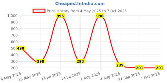 myntra.com FOPE Set Of 4 Pout Perfect Long Lasting Liquid Lipstick - 4 ml Each fope Price History Graph from 4 May 2025 to 6 Oct 2025