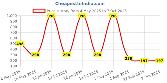 myntra.com FOPE Set Of 4 Pout Perfect Long Lasting Liquid Lipstick - 4 ml Each fope Price History Graph from 4 May 2025 to 6 Oct 2025