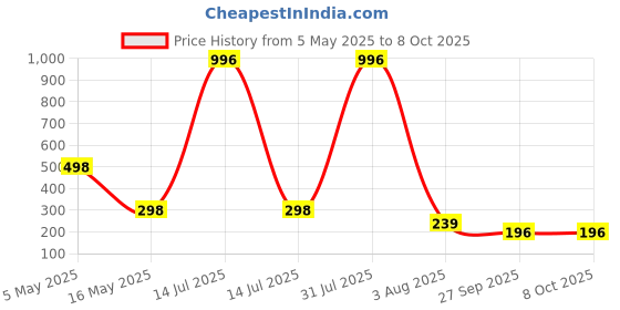 myntra.com FOPE Set Of 4 Pout Perfect Long Lasting Liquid Lipstick - 4 ml Each fope Price History Graph from 5 May 2025 to 8 Oct 2025