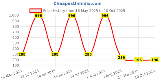 myntra.com FOPE Set Of 4 Pout Perfect Long Lasting Liquid Lipstick - 4 ml Each fope Price History Graph from 16 May 2025 to 10 Oct 2025