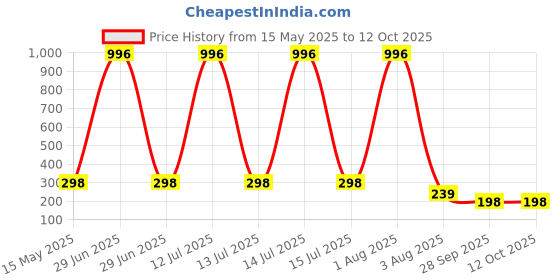 myntra.com FOPE Set Of 4 Pout Perfect Long Lasting Liquid Lipstick - 4 ml Each fope Price History Graph from 15 May 2025 to 12 Oct 2025