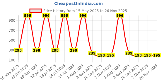myntra.com FOPE Set Of 4 Pout Perfect Long Lasting Liquid Lipstick - 4 ml Each fope Price History Graph from 15 May 2025 to 26 Nov 2025