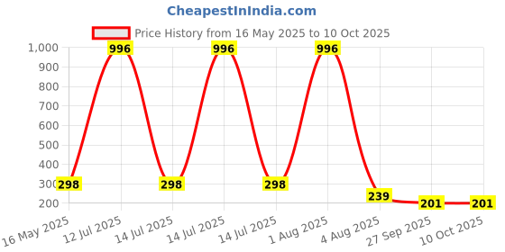 myntra.com FOPE Set Of 4 Pout Perfect Long Lasting Liquid Lipstick - 4 ml Each fope Price History Graph from 16 May 2025 to 9 Oct 2025
