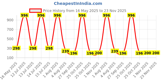 myntra.com FOPE Set Of 4 Pout Perfect Long Lasting Liquid Lipstick - 4 ml Each fope Price History Graph from 16 May 2025 to 22 Nov 2025