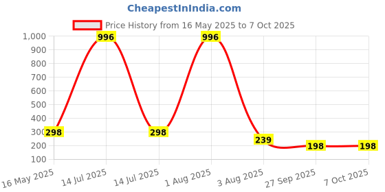 myntra.com FOPE Set Of 4 Pout Perfect Long Lasting Liquid Lipstick - 4 ml Each fope Price History Graph from 16 May 2025 to 7 Oct 2025