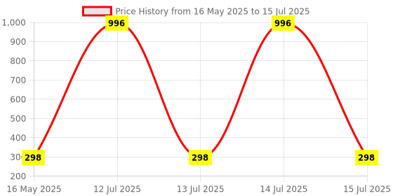 myntra.com FOPE Set Of 4 Pout Perfect Long Lasting Liquid Lipstick - 4 ml Each fope Price History Graph from 16 May 2025 to 15 Jul 2025