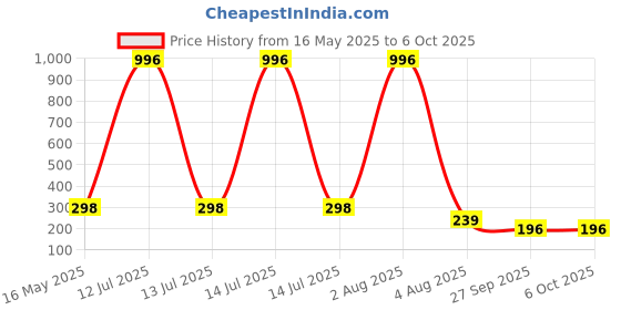 myntra.com FOPE Set Of 4 Pout Perfect Long Lasting Liquid Lipstick - 4 ml Each fope Price History Graph from 16 May 2025 to 6 Oct 2025