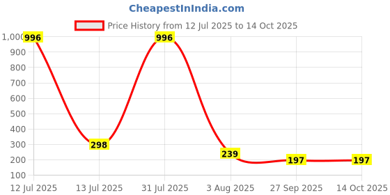 myntra.com FOPE Set Of 4 Pout Perfect Long Lasting Liquid Lipstick - 4 ml Each fope Price History Graph from 12 Jul 2025 to 13 Oct 2025